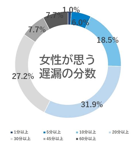 遅漏 何分|遅漏